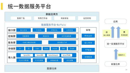 美團(tuán)酒旅業(yè)務(wù)數(shù)據(jù)治理實(shí)踐與數(shù)據(jù)處理服務(wù)探索