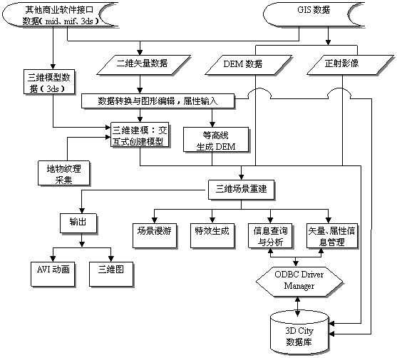 蘇州市數(shù)字城市工程研究中心數(shù)據(jù)處理服務(wù)詳解
